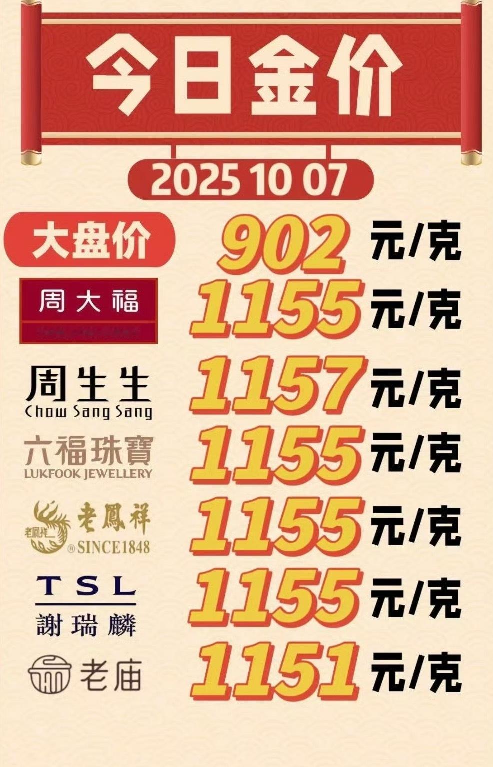金价金价涨到大几百的时候，真没觉得能破千，现在连回购价都接近900！最头疼的是要