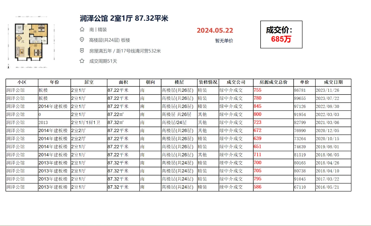 朝阳区北苑：润泽公馆 成交数据