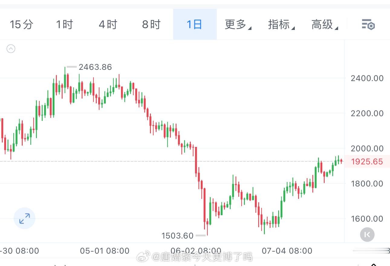姨太上周五回踩确认1800支撑，哆头趋势确立但本周双顶测试后形成多重支压结构短线