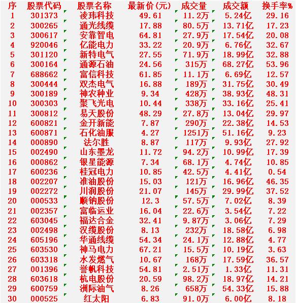 3月4日，均线多头排列的30名单汇总

凌玮科技：最新价 49.61元，成交量 