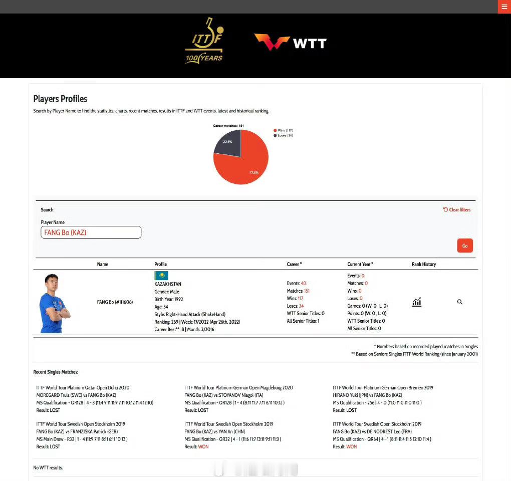 方博以哈萨克斯坦球员身份注册WTTwtt WTT官网显示，前国乒球员方博，以哈萨