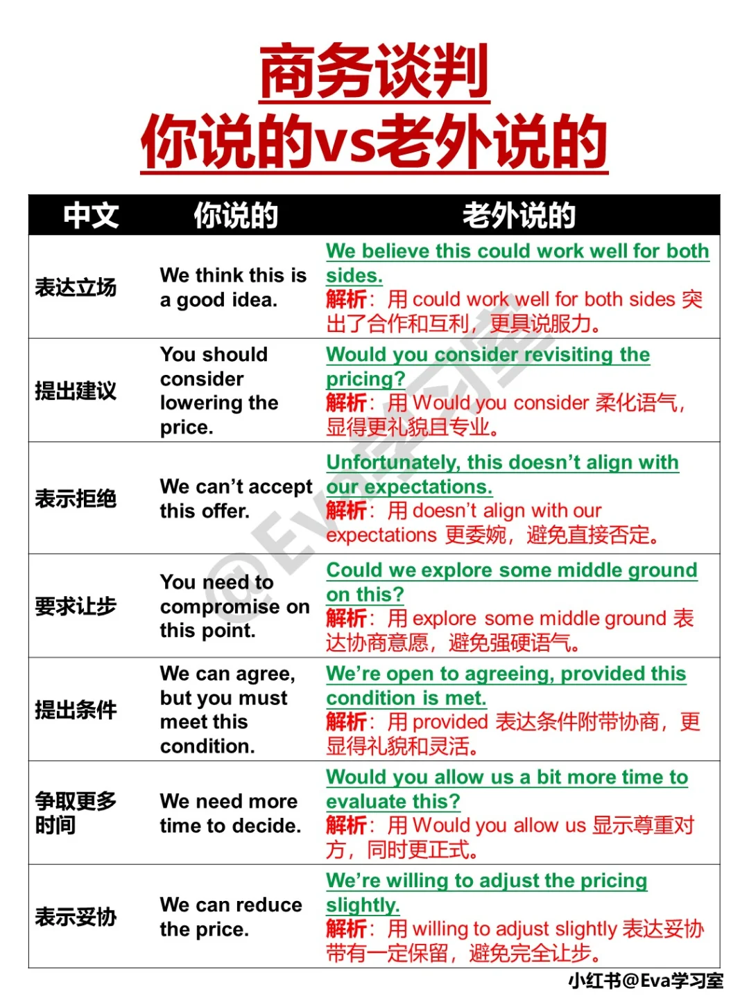 职场英语|商务谈判，你说的vs老外说的！