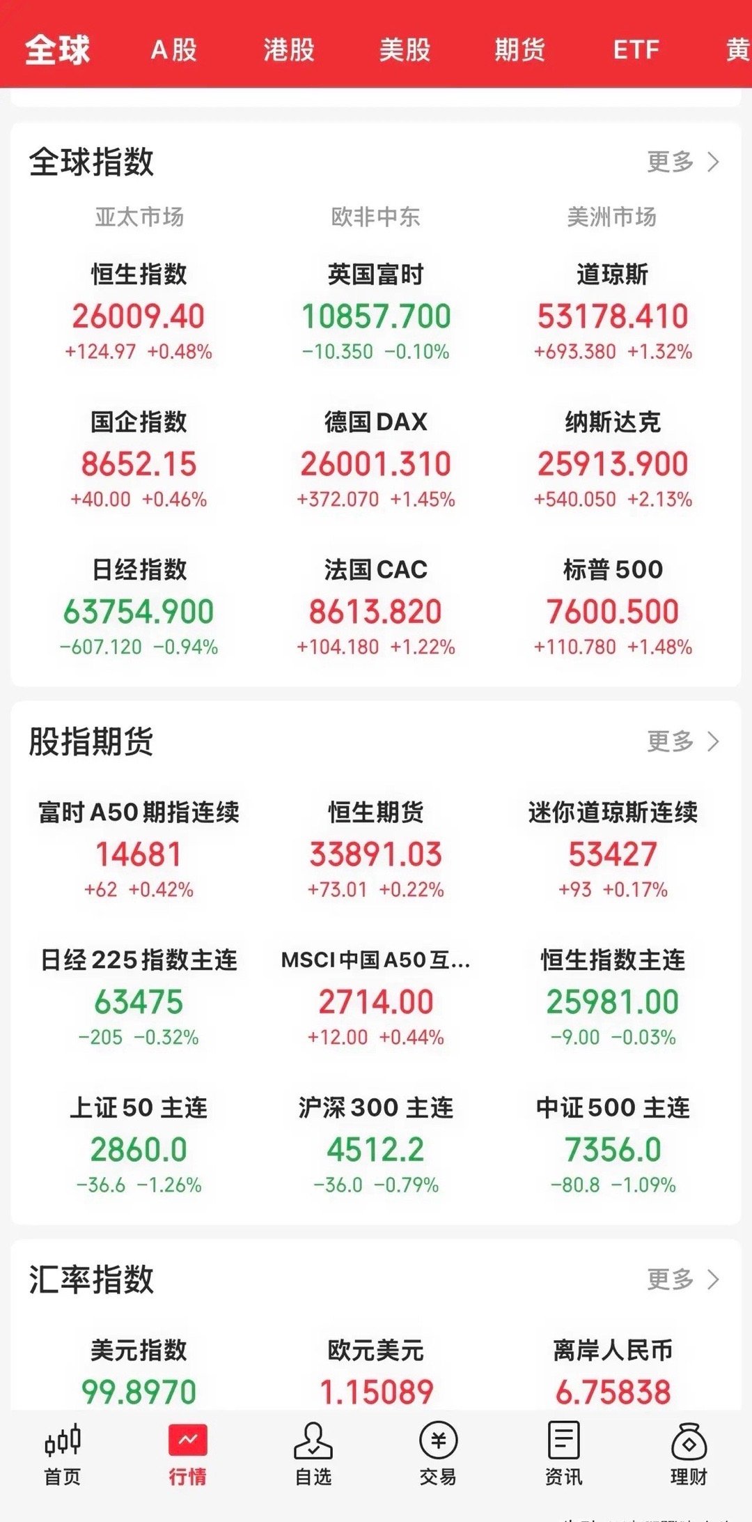 昨晚收盘，美股三大指数均出现高开高走，全线上涨，迎来本月的开门红。道指涨1.32