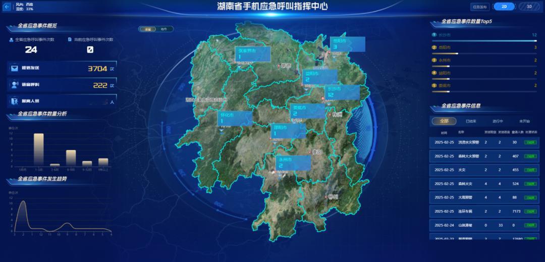 【全国首创，湖南省手机应急呼叫平台投入试运行】5 月 28 日消息，据湖南省广播
