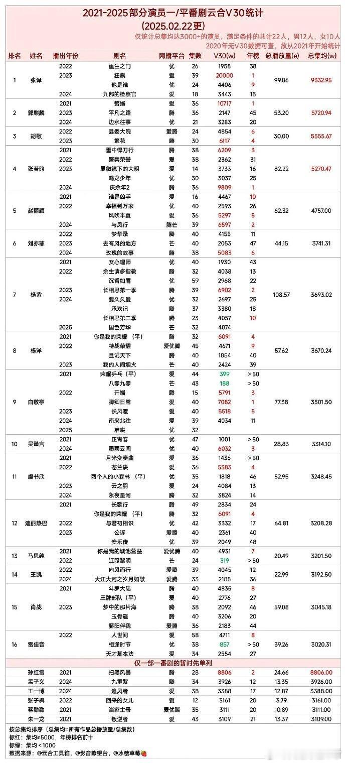 2021-2025演员一番/平番剧云合v30统计表！张译郭麒麟胡歌张若昀赵丽颖刘