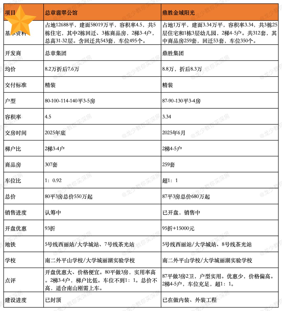 南山西丽总章翡翠公馆、鼎胜金域阳光对比
