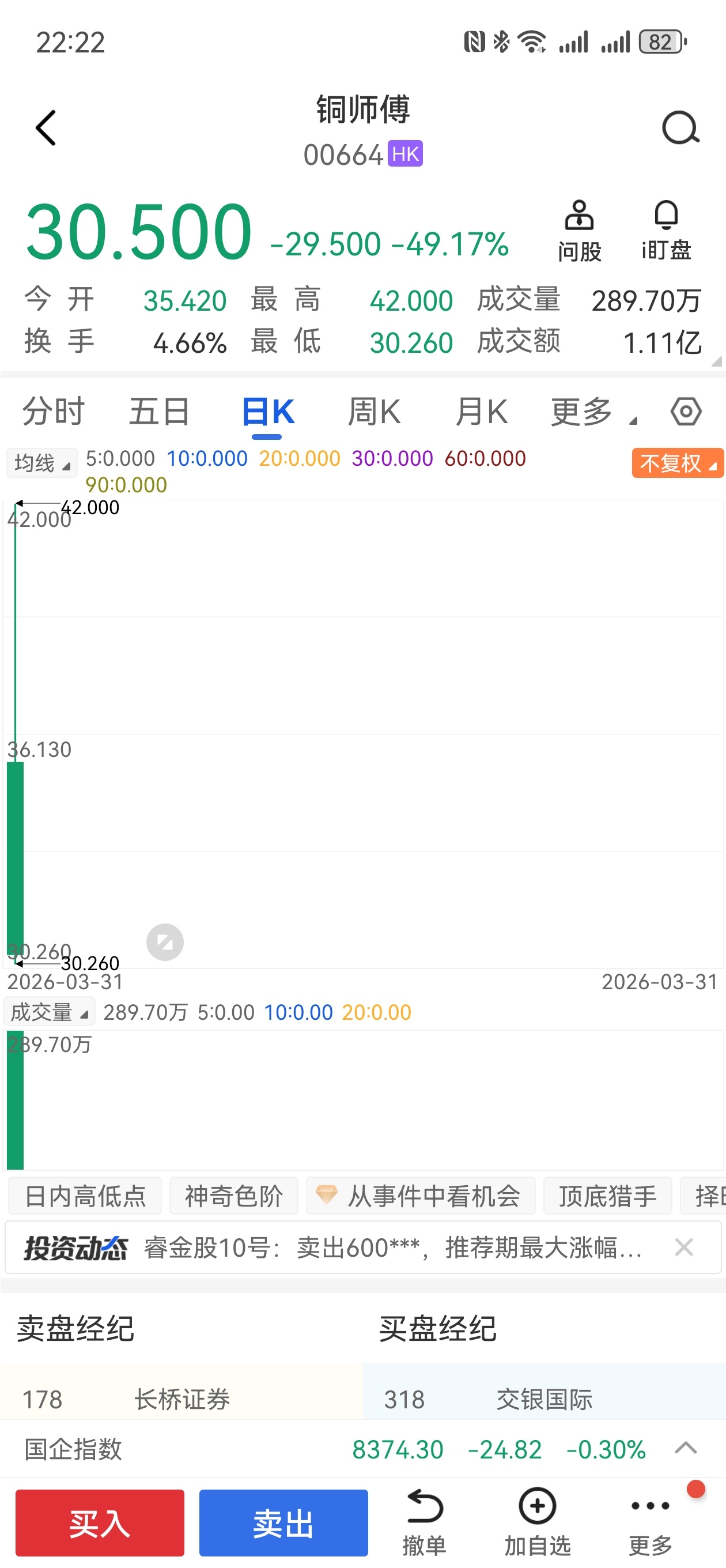 曝雷军押注的中年人泡泡玛特将上市不知道是不是这一家的？刚上市就跌成这样？以42直