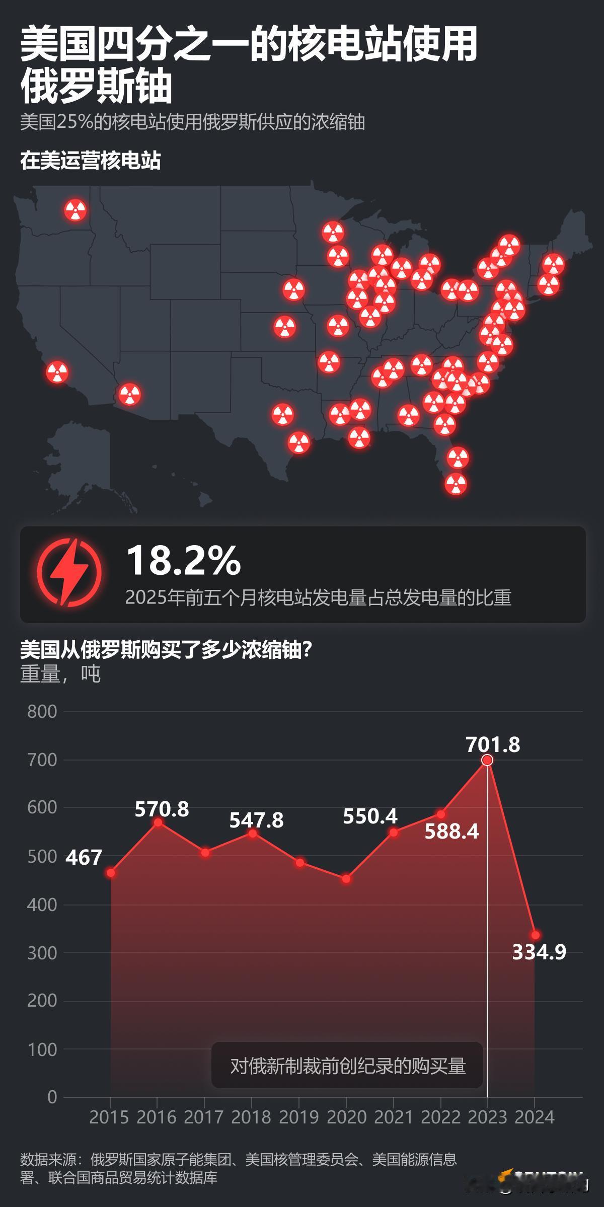 美国四分之一的核电站依赖俄罗斯铀

尽管美国高调声称制裁，但仍继续从俄罗斯大量购