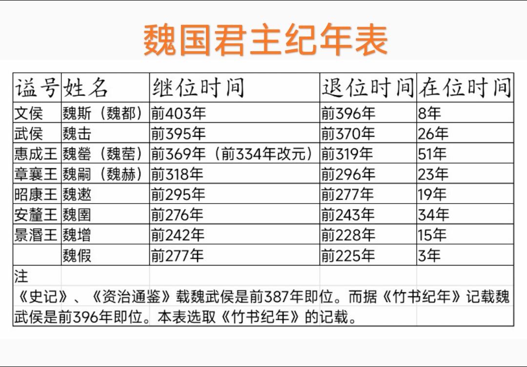 魏国君主纪年表。纪年表