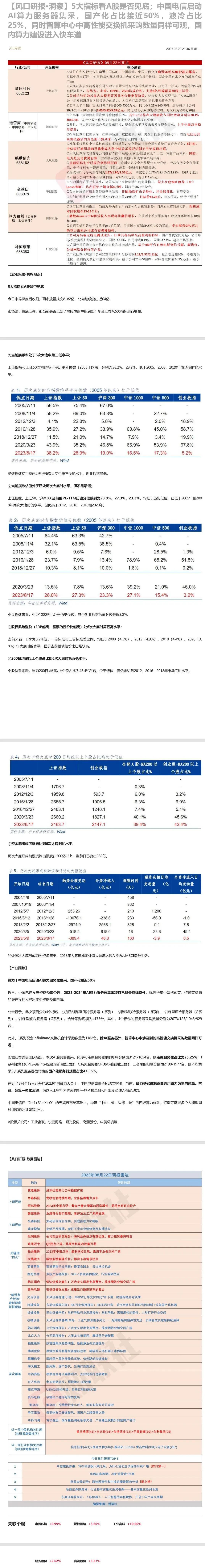 5大指标看A股是否见底；中国电信启动AI算力服务器集采，国产化占比接近50%，液