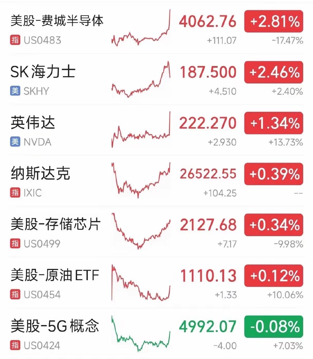 9.19号美股收盘科技分化上涨。周一A股起飞今天美股收盘了，科技整体是涨的。半导
