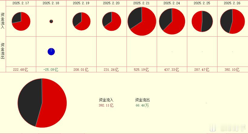 昨天的两线两饼，2号饼见图1，多头优势放大了100亿，3号饼见图2，多头优势放大