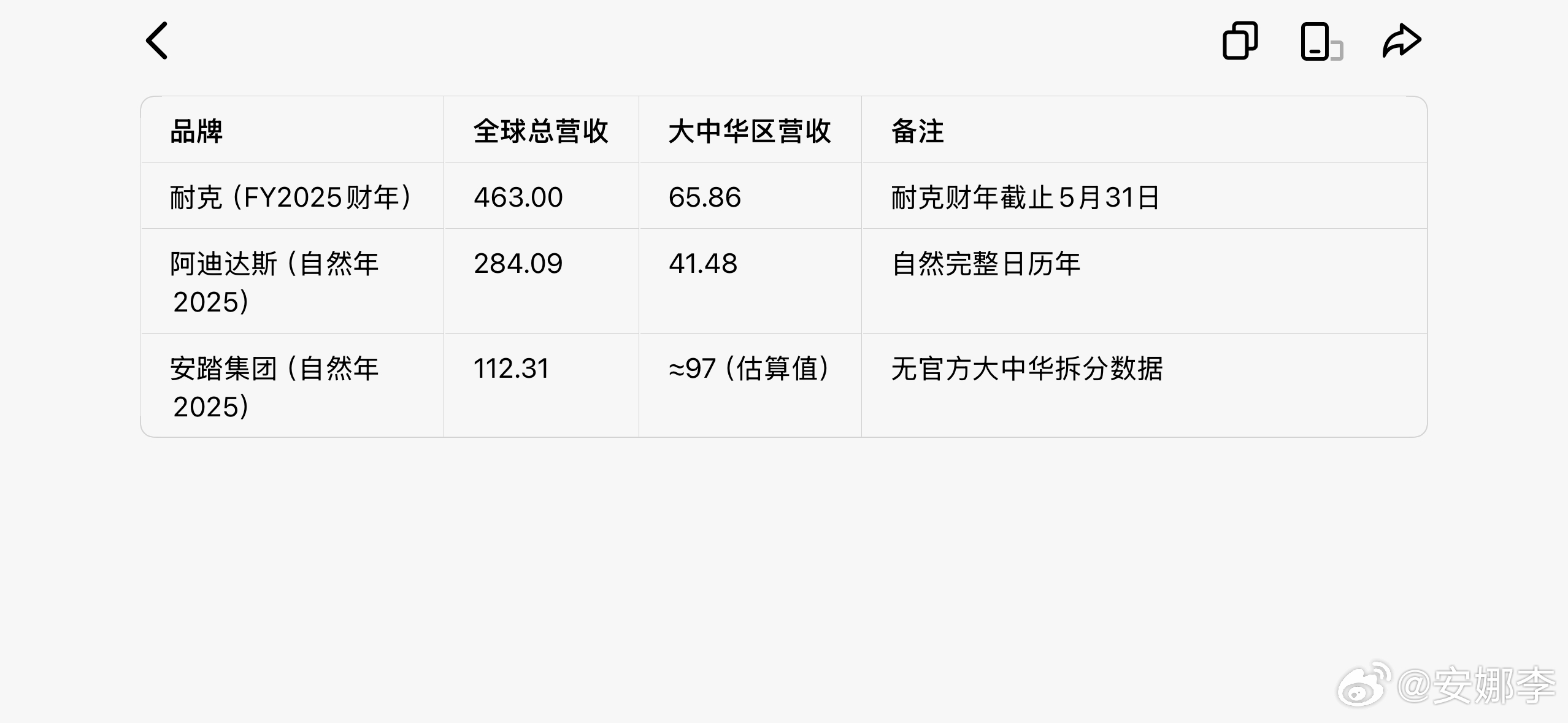 2025财年全球营收：约耐克463亿美金阿迪248亿美金安踏112亿美金（含安踏