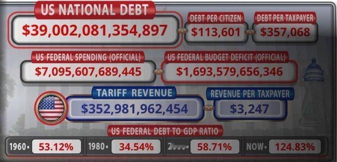 昨天美债已经突破了39万亿美元。而最近增加的1万亿美元债务只用了146天，相当于