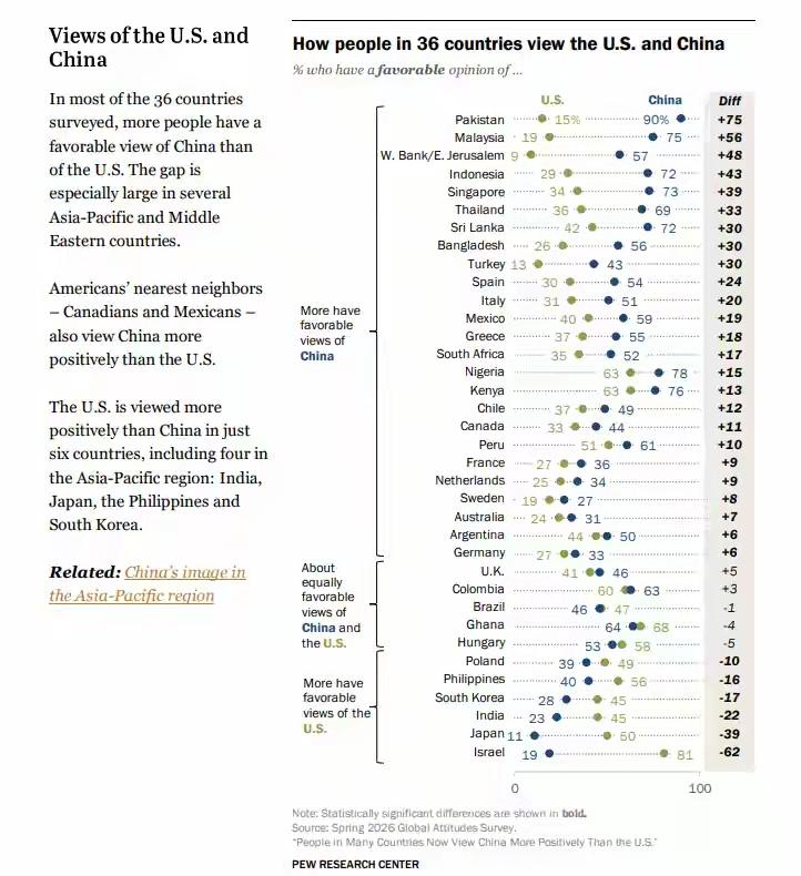 东升西降，世界上喜欢中国的人数开始多于喜欢美国的人数。
       美国皮尤中
