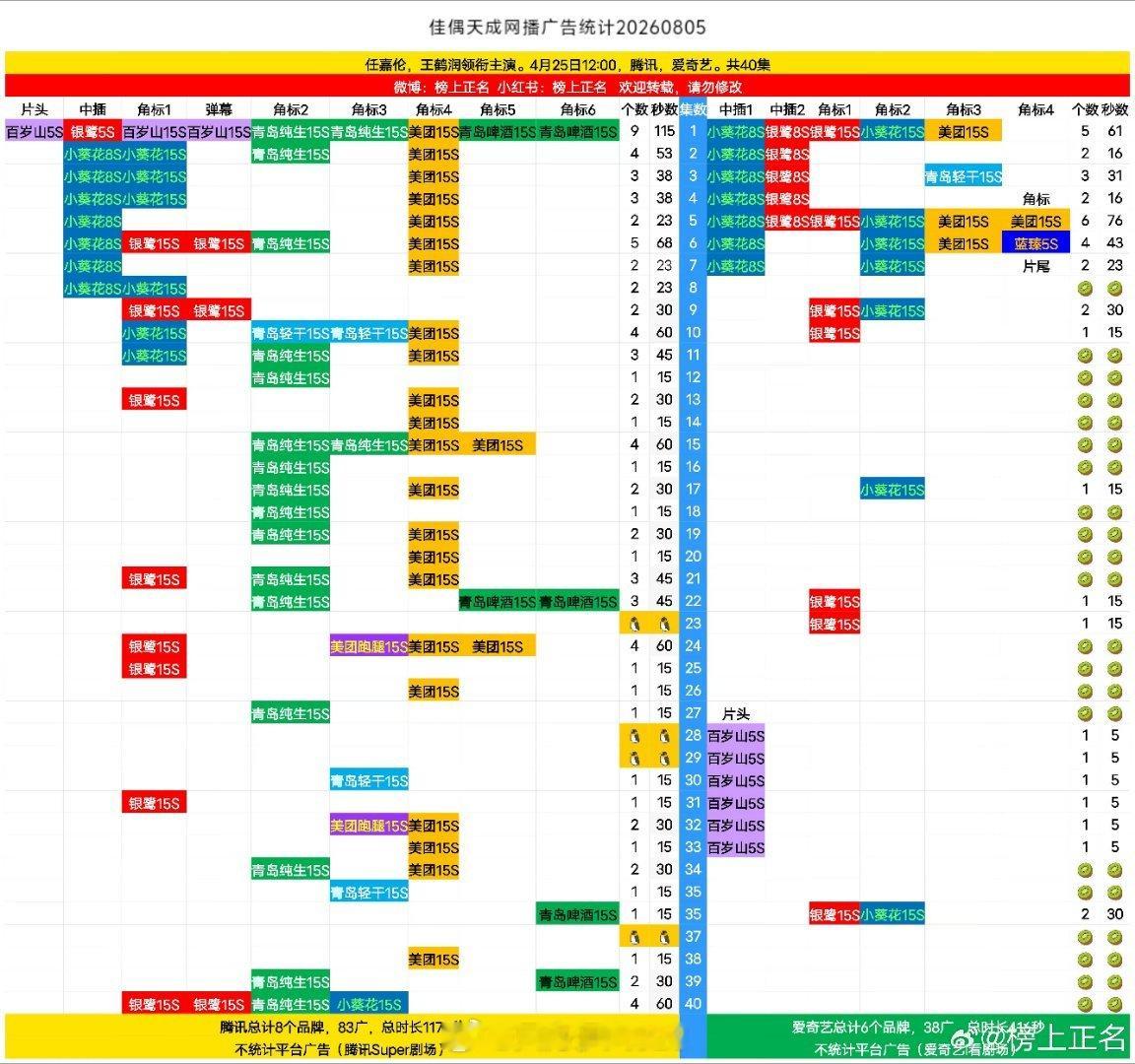 任嘉伦的《佳偶天成》又双叒叕加广了这次是爱奇艺加广。连加5广。新品牌：美团和青岛