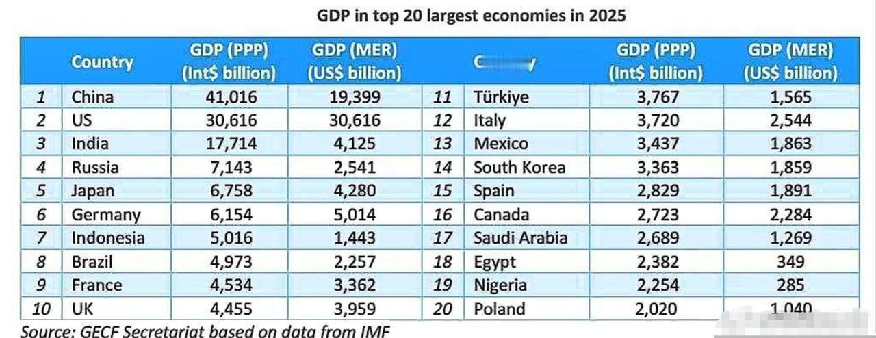 按平价购买力计算，中国的GDP已经稳居第一，达到了41万亿美元。

比排名第二的