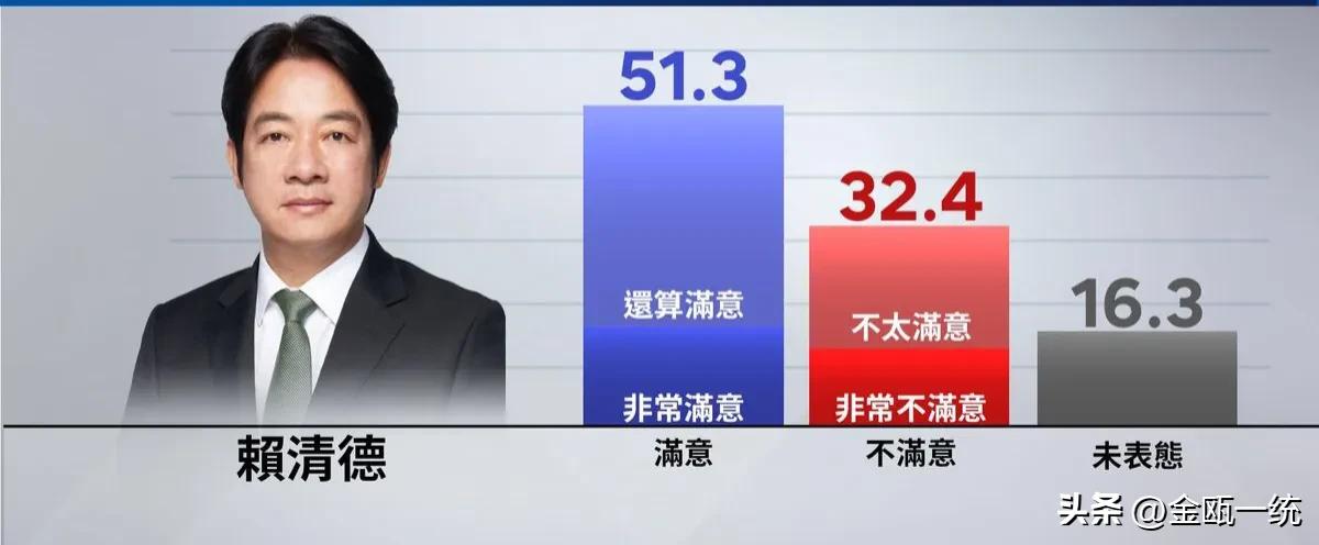赖清德满意度下滑3个百分点　回到51.3%刚过半

《镜新闻》今（9日）公布赖清
