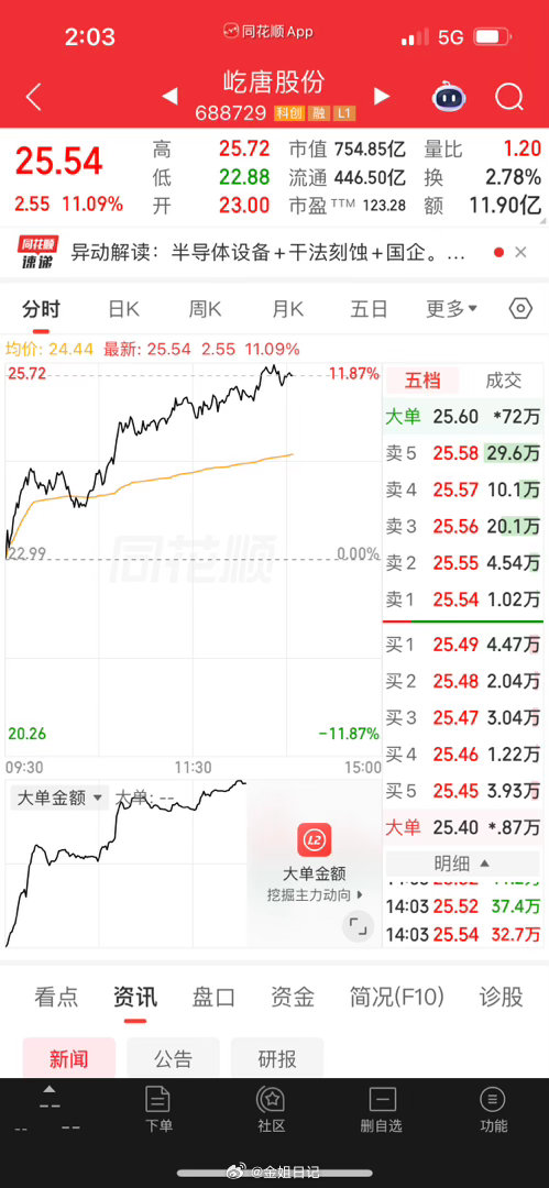 屹唐、两次做T自救，至暗时刻备受煎熬，借着这波反弹顺利回血止盈离场。行情变幻莫测