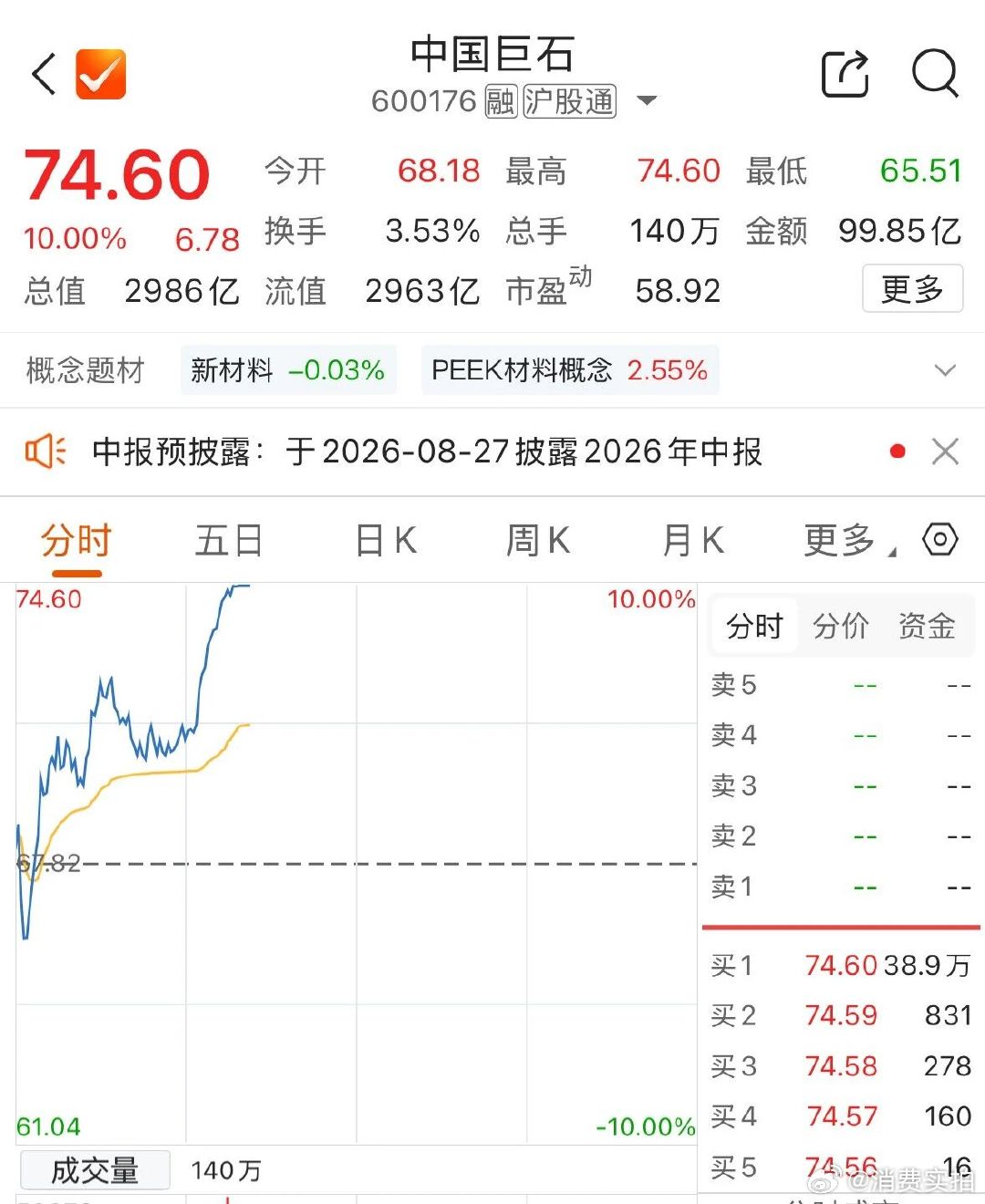 【2900亿市值巨头涨停中国巨石涨停】7月3日早盘，创业板指拉升涨逾2.00%，