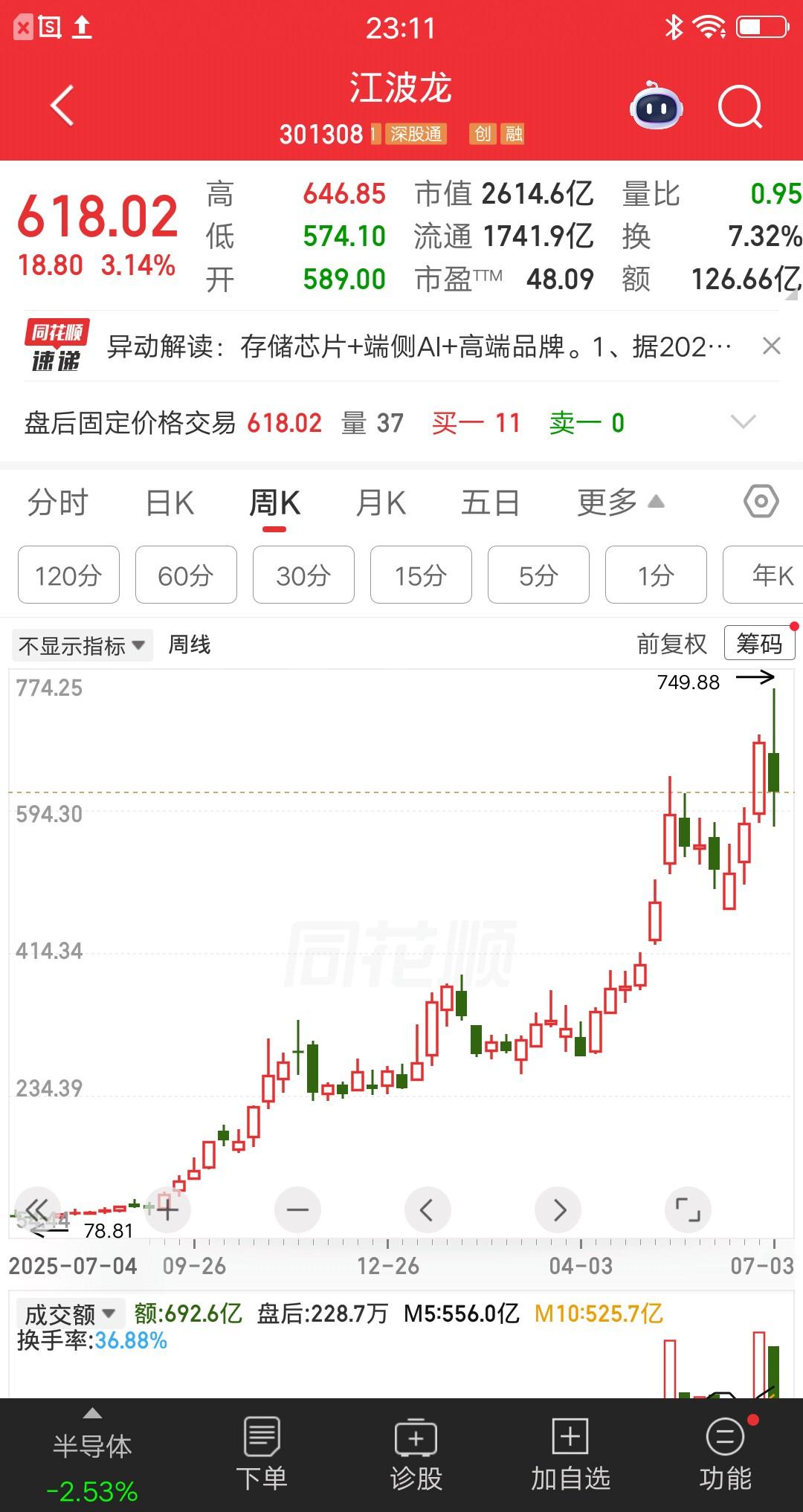一位股民在江波龙114元的时候，重仓买入了80万块。时间是去年的9月中旬左右，当