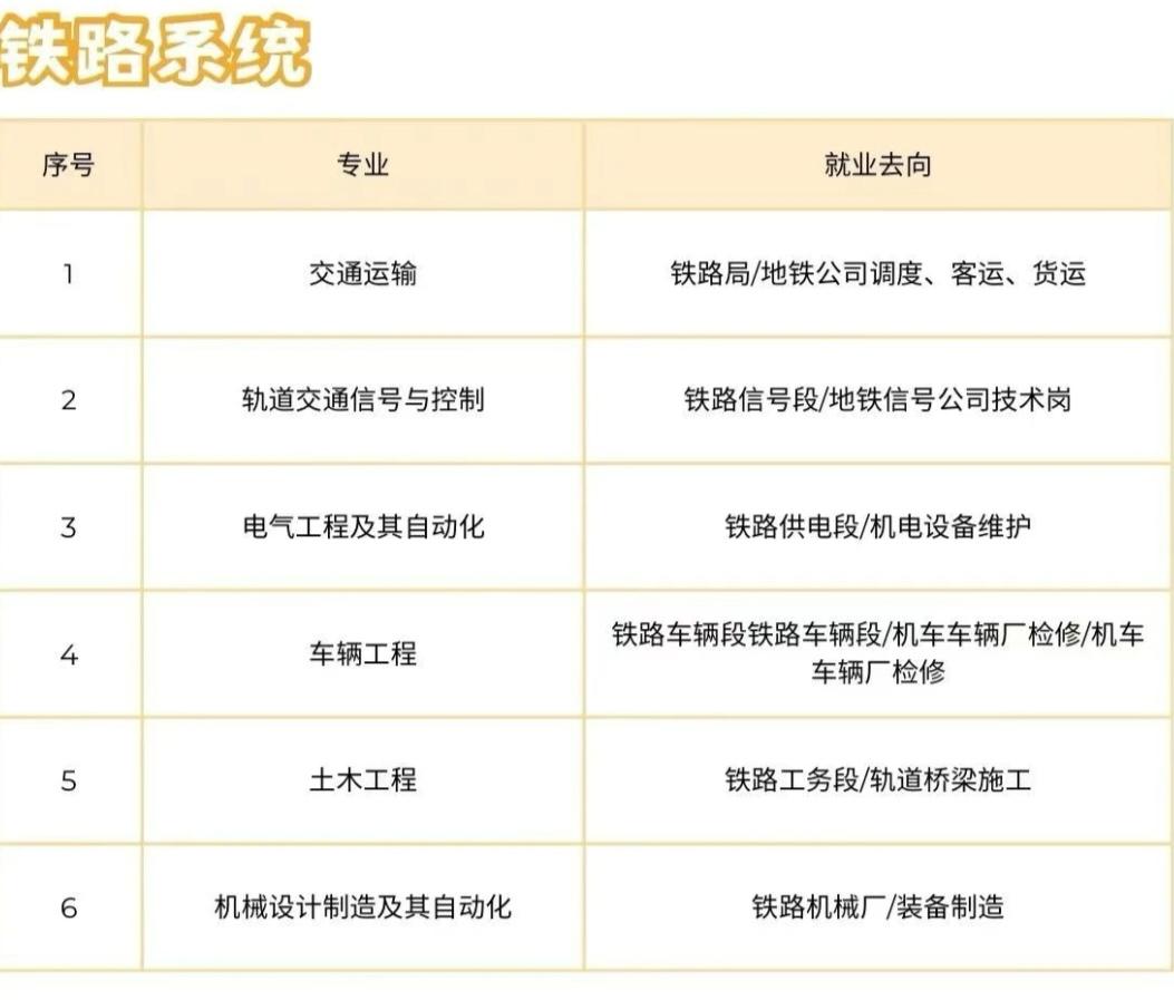 毕业后容易找到稳定工作的行业及对应专业怎么选？铁路/电网/民航/ 三桶油招人最多