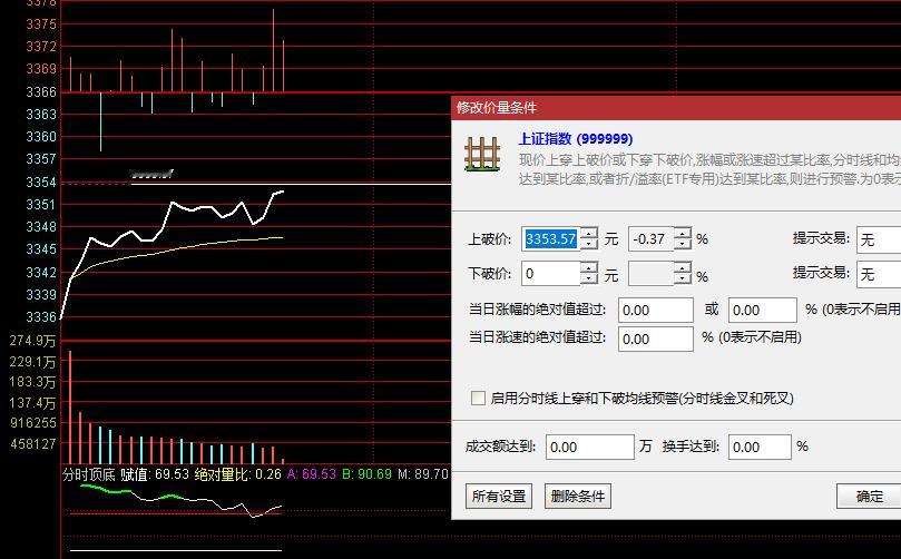 指数反抽，重点看3354能不能站稳 ​​​