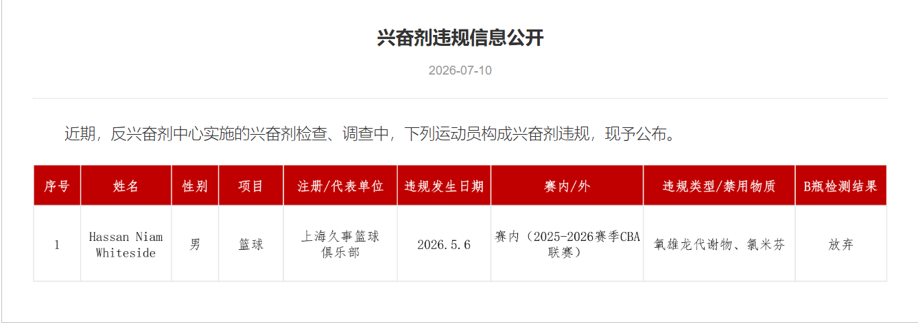 终于公布了！怀特塞德缺席CBA总决赛的原因为兴奋剂违规！ 中国反兴奋剂中心官网发