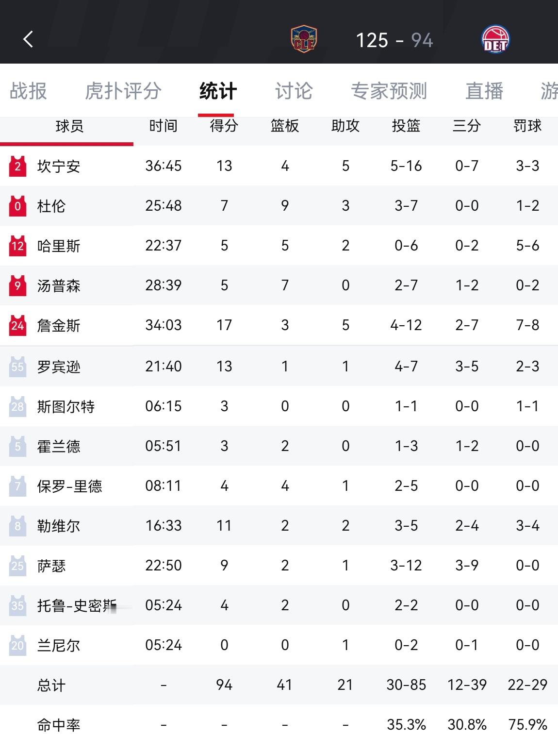 客场31分大胜！骑士4-3淘汰活塞晋级东部决赛米切尔26分7板8助，哈登9分6助