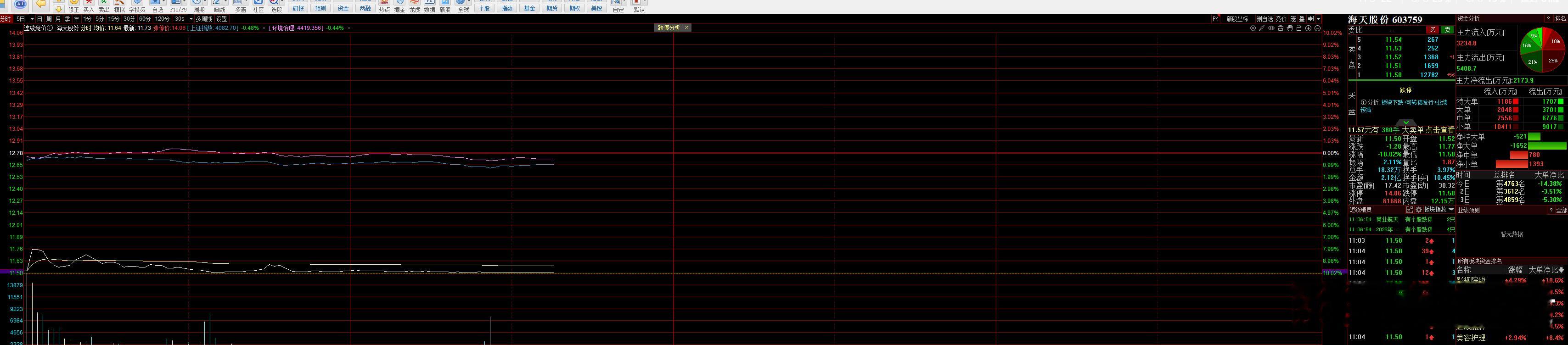 转债配售套利估计也是被量化玩坏了，一不小心就是偷鸡不成蚀一大把米，凸(艹皿艹 )