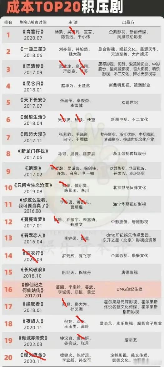内娱成本TOP20积压剧杨紫的《青簪行》位列榜首，爽子一人高达2部，还都是女主，