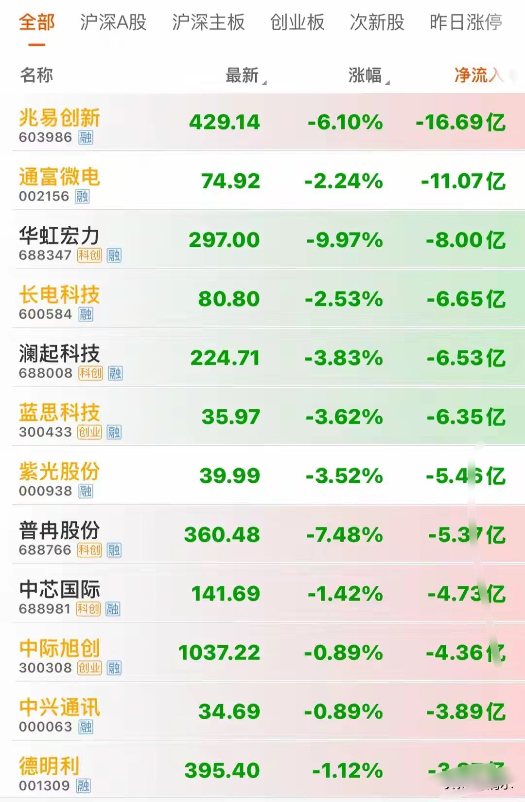 资金撤退，7.27上午11时主力资金大幅净流出前36只个股沪指震荡行情，目前冲高