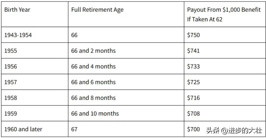 美国也要开始延迟退休了，从以前的法定65岁退休领福利，按照出生日期，两个月两个月