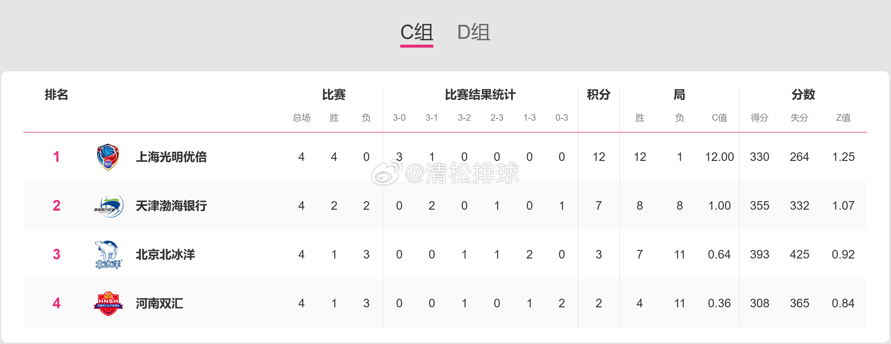 【积分榜】2025-2026中国女排超级联赛季后赛C组第4轮（第18轮）后积分榜