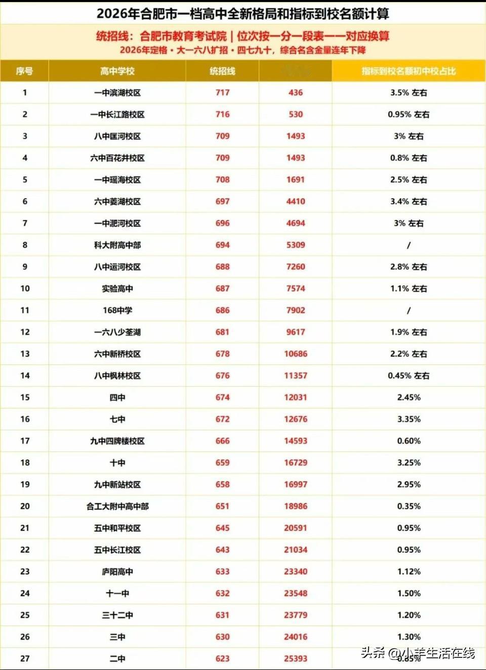 作为普通家长看完这份网传表格，感触挺深。
同样挂一中、六中、八中的名头，各个校区