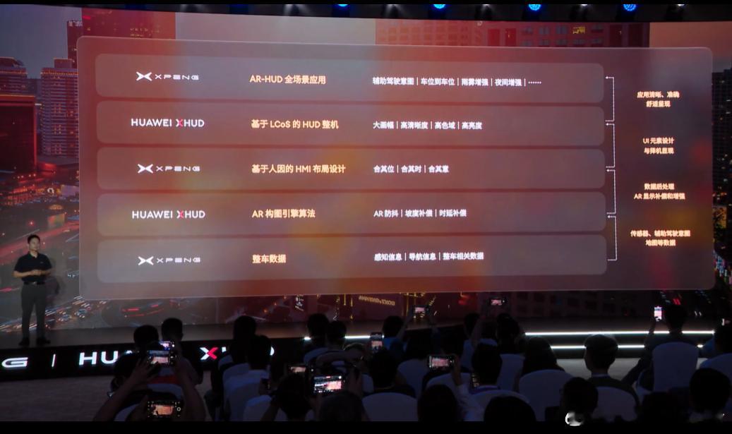 华为和小鹏在「追光全景抬头显示」研发上的分工表。小鹏：AR-HUD 全场景应用、