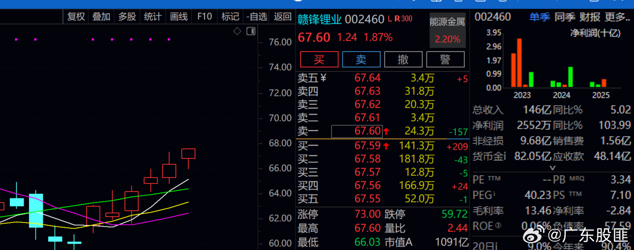 我们的赣锋锂业   也吃小小肉了。 下车了！！！ 