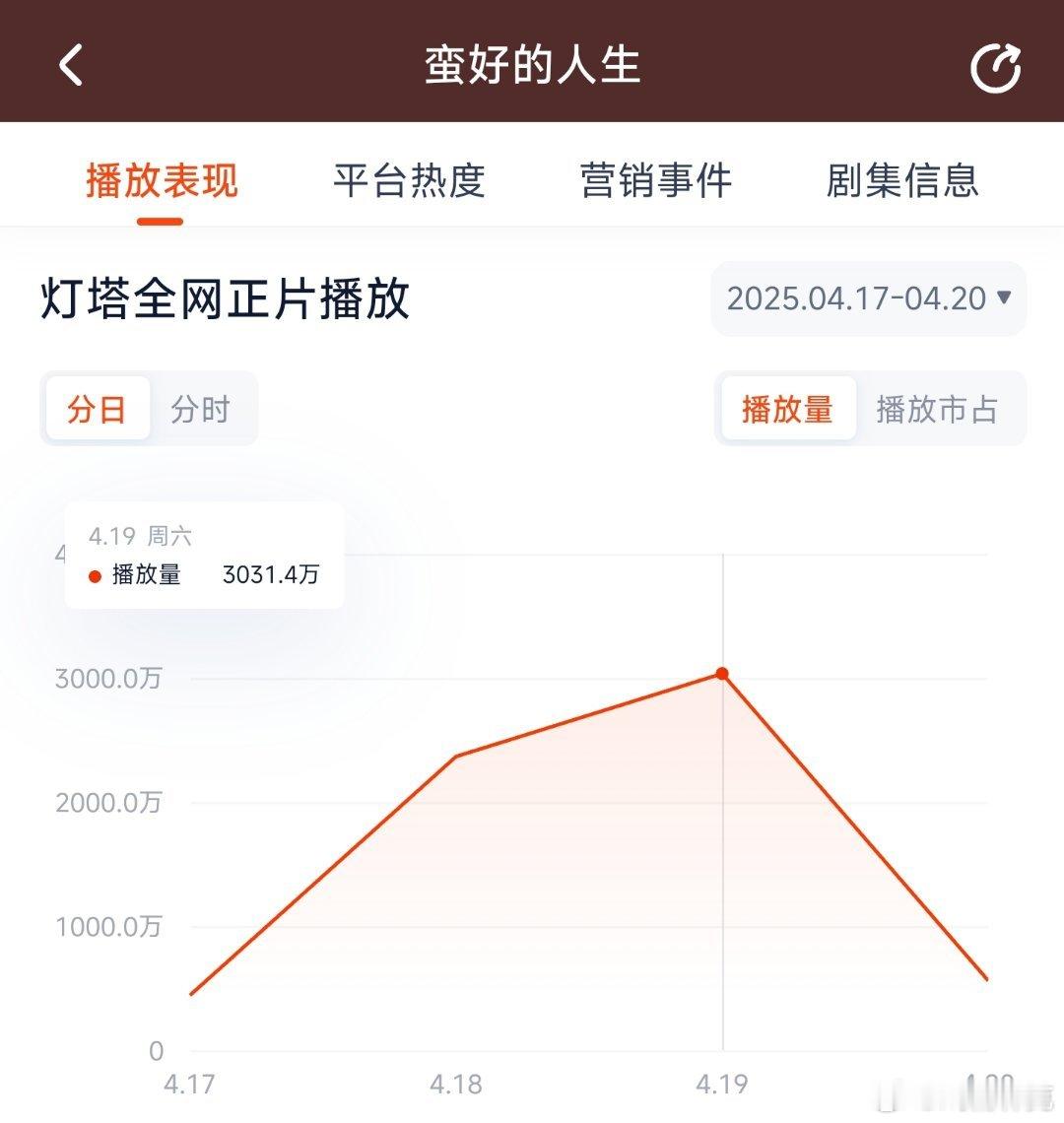蛮好的人生昨日云合推测2200万上下。 ​​​