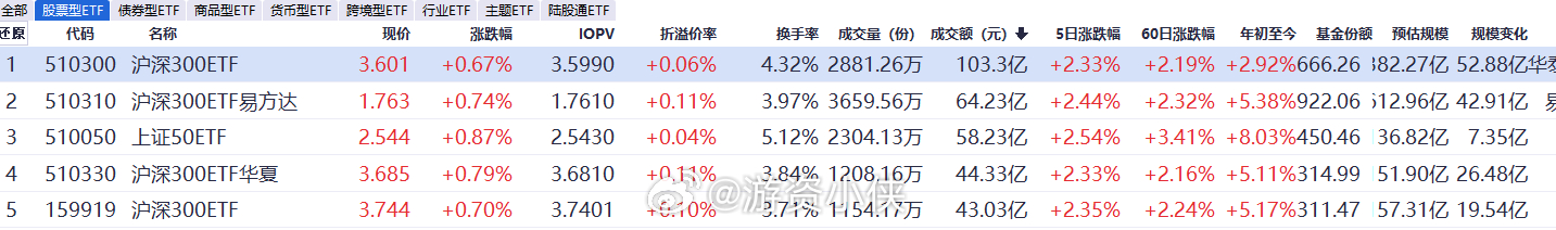 今天国家队的护盘力度比昨天还要大。4只沪深300ETF+1只上证50ETF总计成