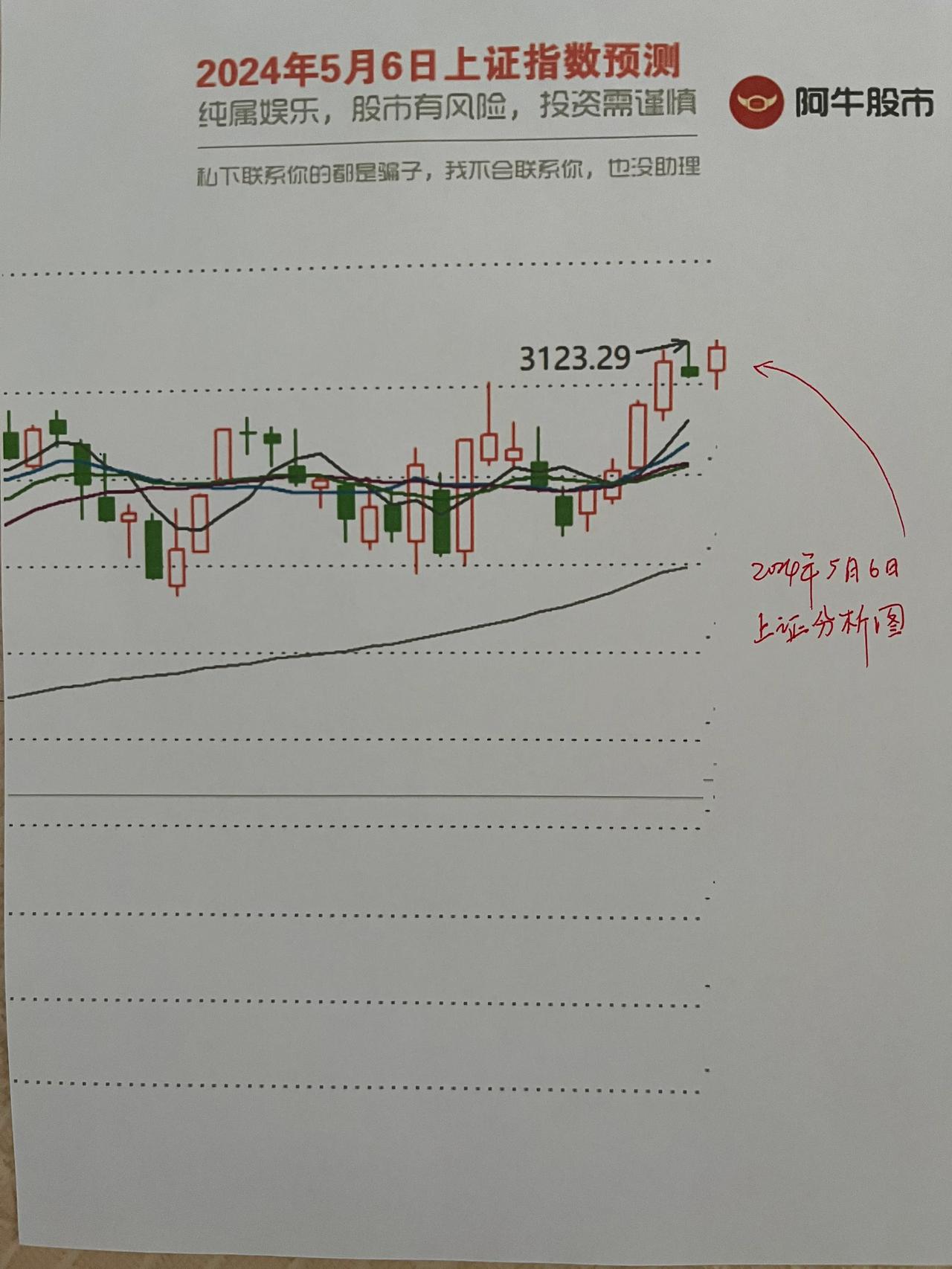 明天大盘走势图，种种迹象表明会这样走！

朋友们，五一假期马上就要过去了，明天又