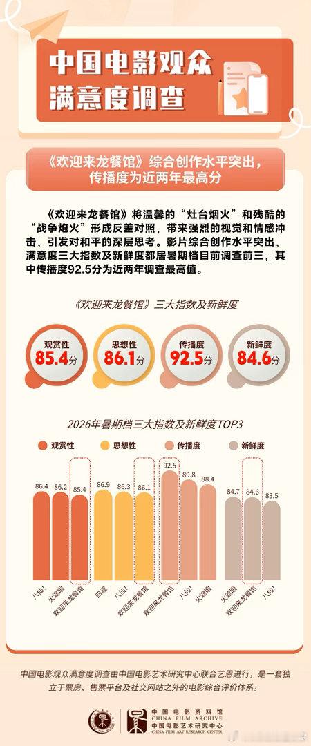 龙餐馆满意度居年度故事片首位欢迎来龙餐馆最新观众满意度调查显示，《欢迎来龙餐馆》