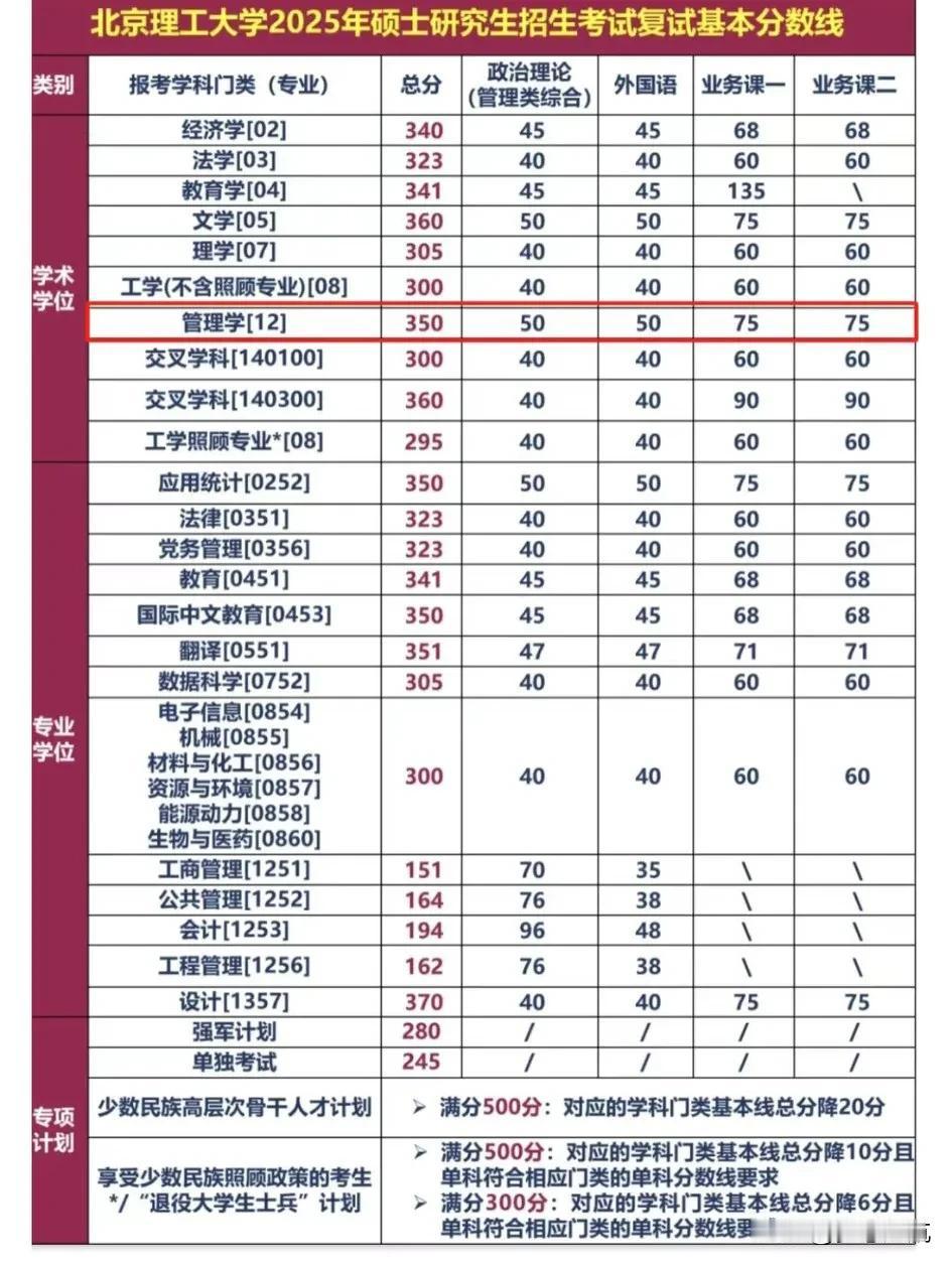 2025考研北京理工大学复试线（校线）对于想考北京理工大学的宝子们，复试线就是那