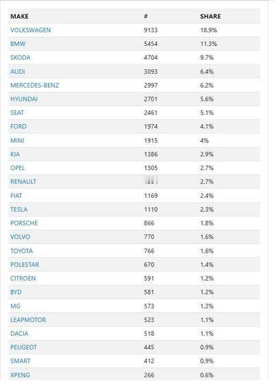 2025年7月德国电动汽车销量：大众第一，宝马第二，比亚迪销量581台，上汽名爵