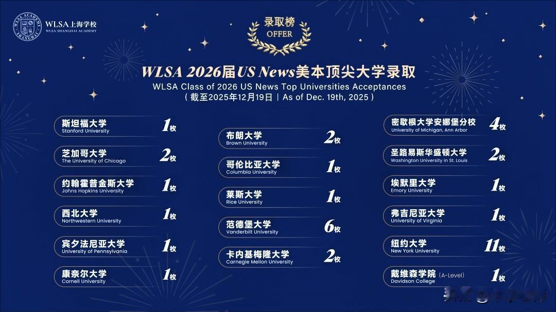 2026美本早申，最强战役鸣金收兵。
谁是今年全国“藤校收割机”？
上海WLSA