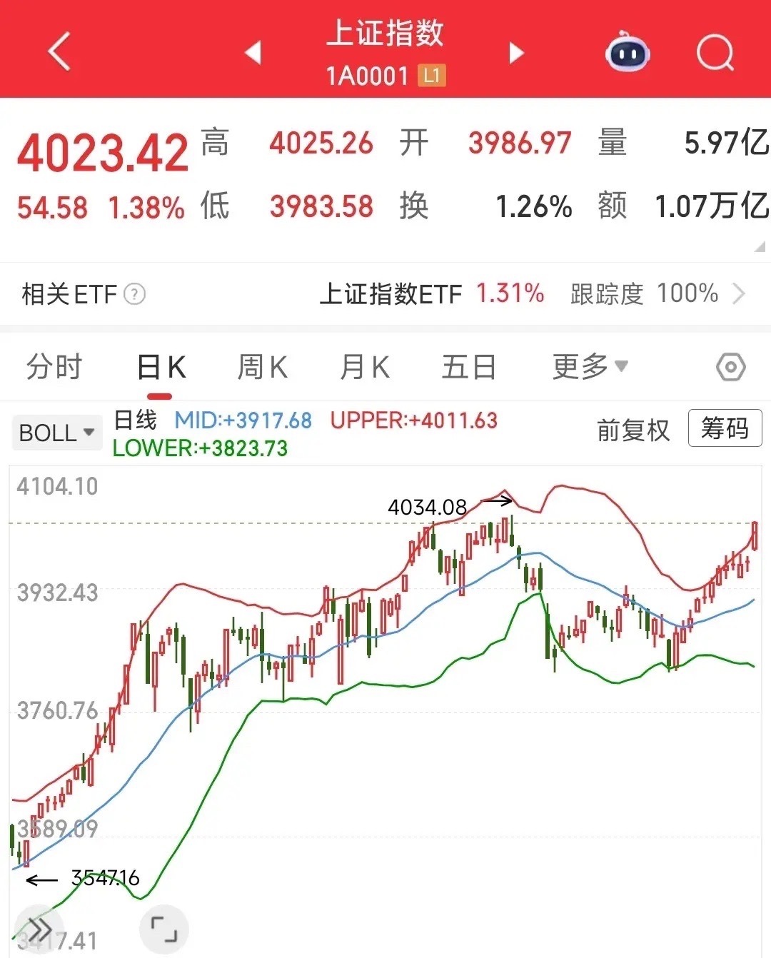 美国股市昨晚整体表现很强劲，尤其是像可口可乐、麦当劳这种传统行业巨头组成的道琼斯