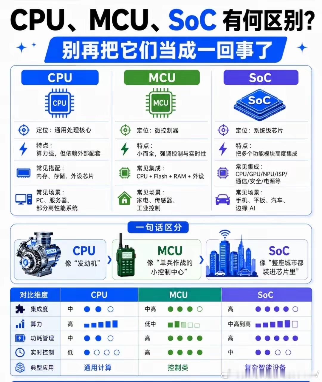 一张图看懂CPU、MCU、SOC的区别…… 