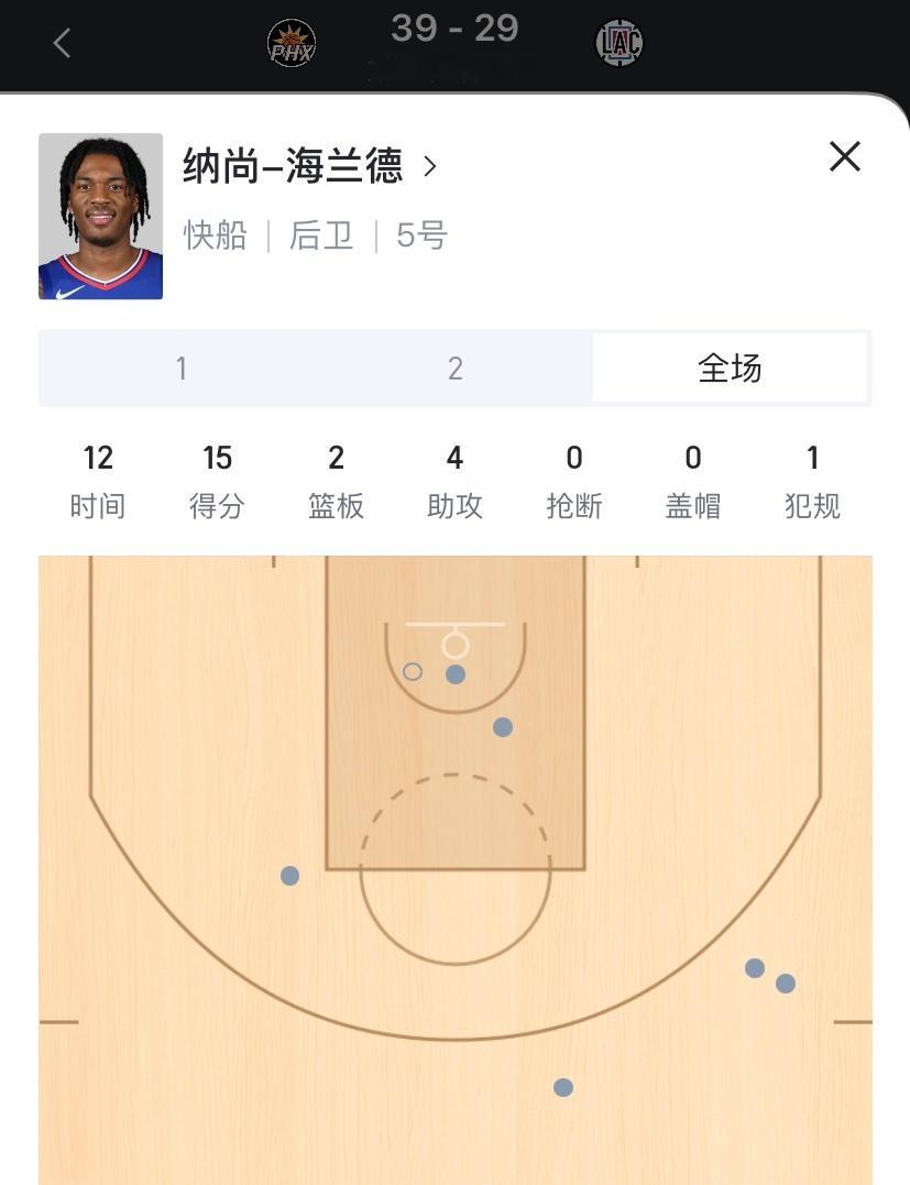 海兰德目前7中6拿下15分[吃惊][吃惊][吃惊]#快船vs太阳# ​​​