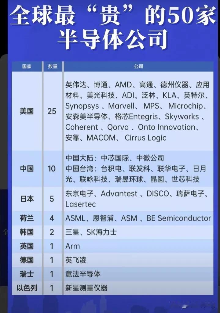 半导体芯片行业数据大集合！
（1）全球最贵的50家半导体公司名单。
（2）全球半