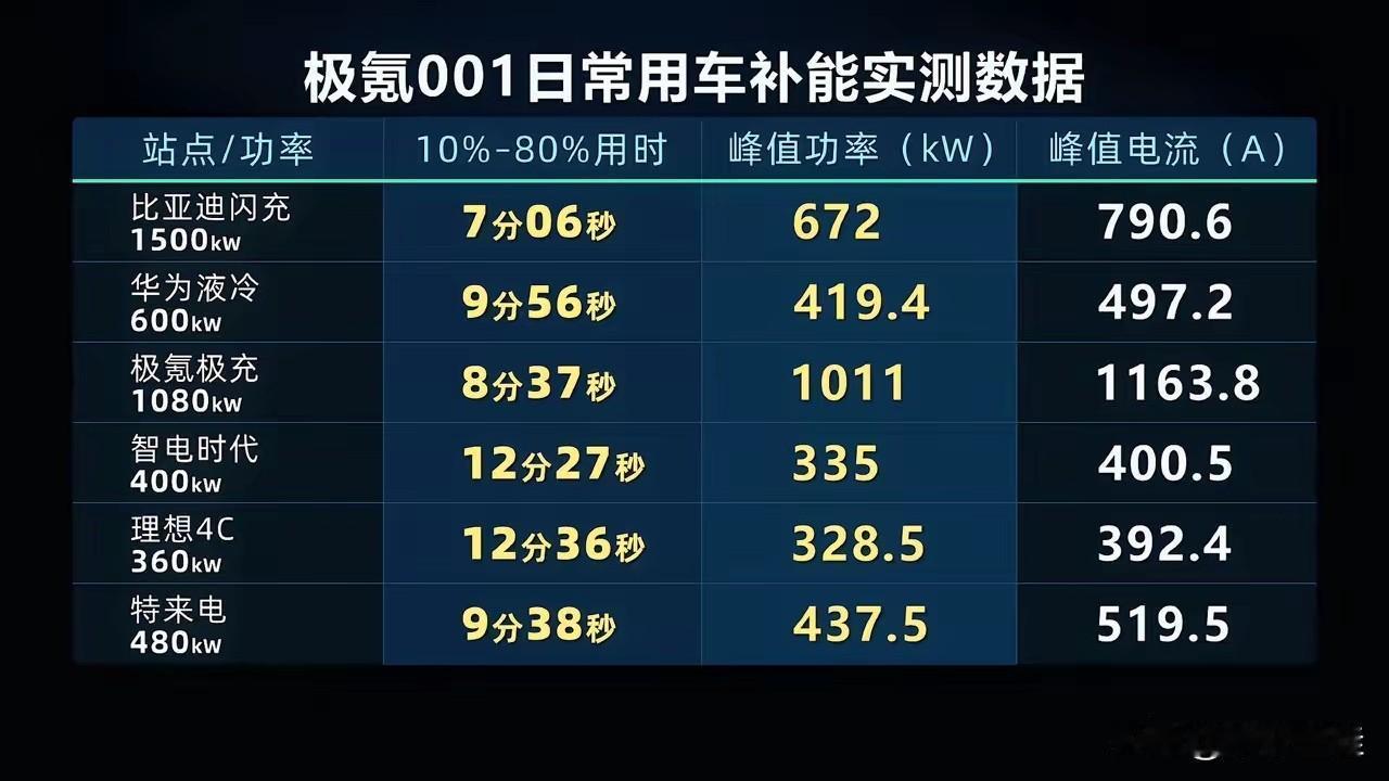 这么看来还是比亚迪最稳定！
博主用一辆车型在不同的充电桩进行补能测试，虽然比亚迪