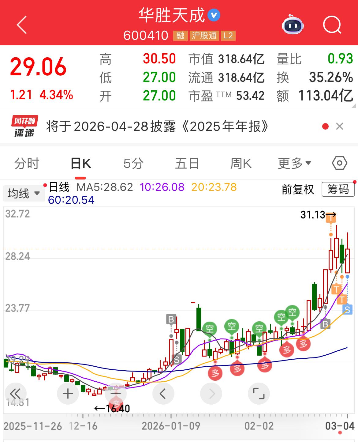 拿了几天的华胜天成，今天清仓走人了。
不是不看好，只是昨天有点上头，太看好了，大